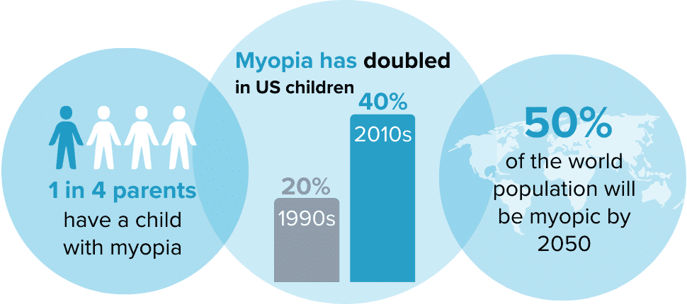 Myopia statistics infographic